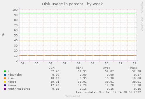 Disk usage in percent