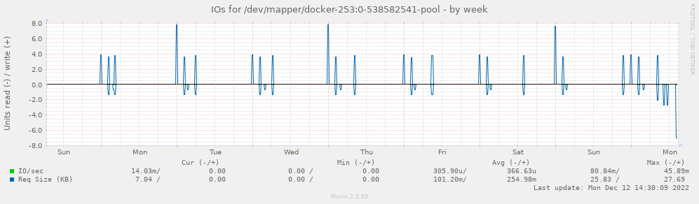 IOs for /dev/mapper/docker-253:0-538582541-pool