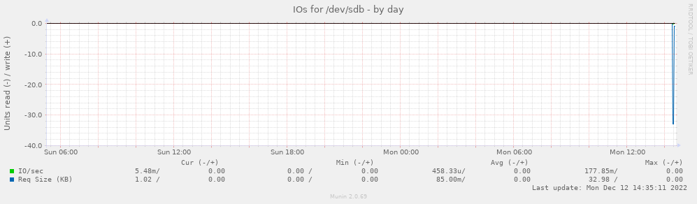 IOs for /dev/sdb