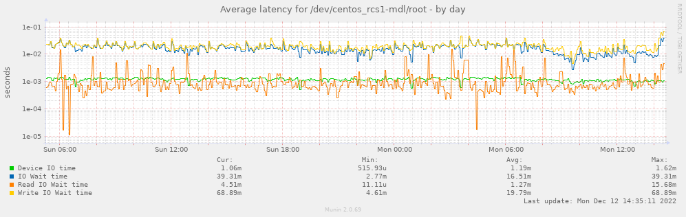 Average latency for /dev/centos_rcs1-mdl/root