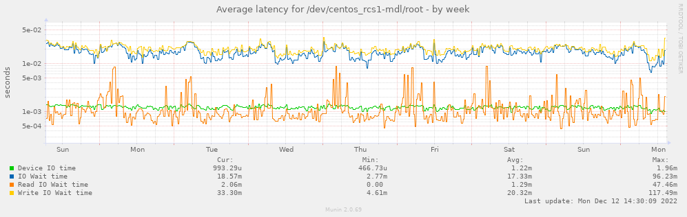 Average latency for /dev/centos_rcs1-mdl/root