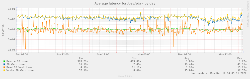 Average latency for /dev/sda