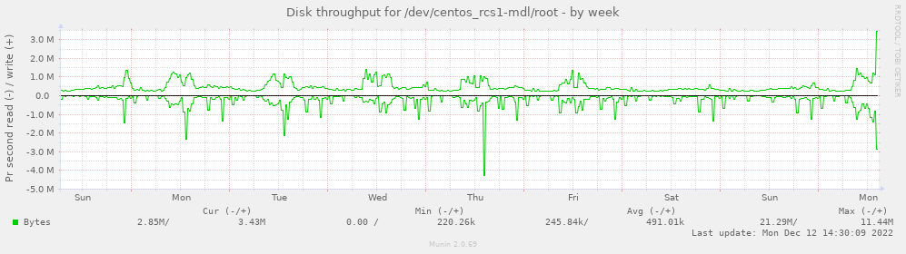 Disk throughput for /dev/centos_rcs1-mdl/root