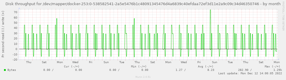 Disk throughput for /dev/mapper/docker-253:0-538582541-2a5e5476b1c48091345476d4a6839c40efdaa72ef3d11e2a9c09c34d46350746