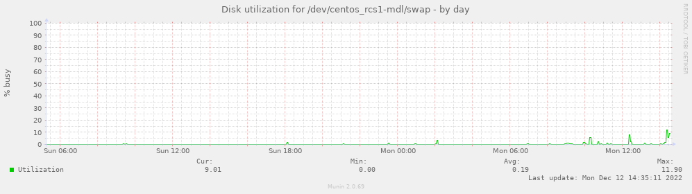 Disk utilization for /dev/centos_rcs1-mdl/swap