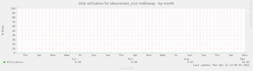 Disk utilization for /dev/centos_rcs1-mdl/swap