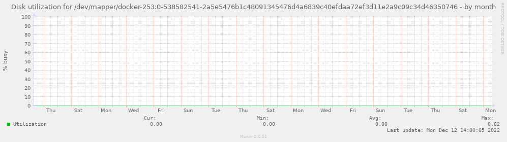 Disk utilization for /dev/mapper/docker-253:0-538582541-2a5e5476b1c48091345476d4a6839c40efdaa72ef3d11e2a9c09c34d46350746