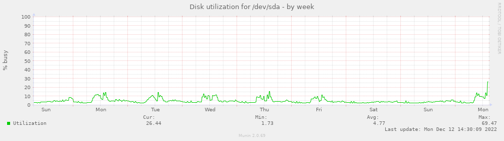 Disk utilization for /dev/sda