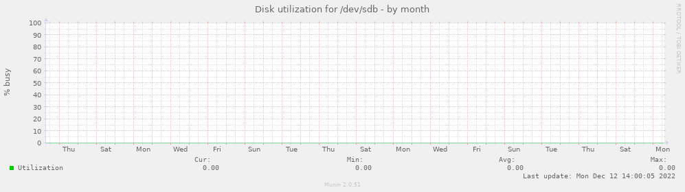 Disk utilization for /dev/sdb