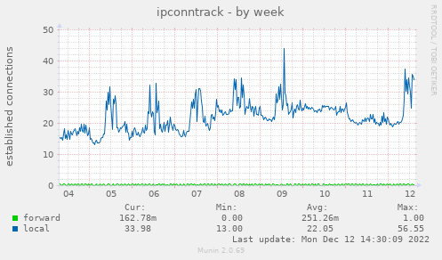 ipconntrack