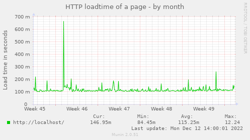 HTTP loadtime of a page