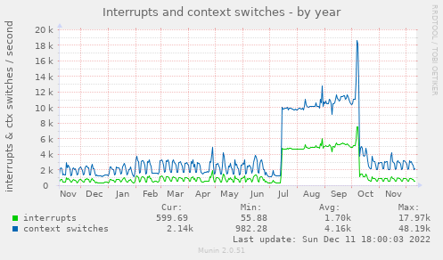 Interrupts and context switches