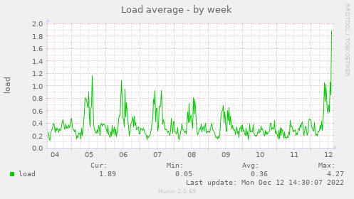 Load average