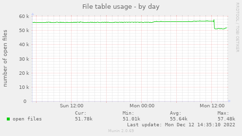 File table usage