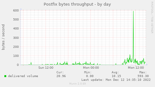 Postfix bytes throughput