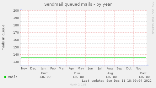 Sendmail queued mails